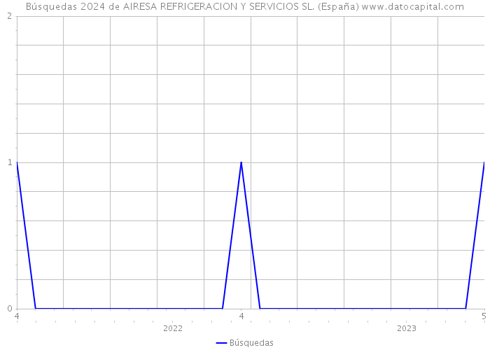 Búsquedas 2024 de AIRESA REFRIGERACION Y SERVICIOS SL. (España) 