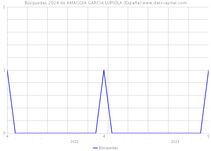 Búsquedas 2024 de AMAGOIA GARCIA LUPIOLA (España) 
