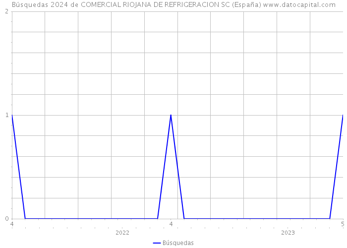 Búsquedas 2024 de COMERCIAL RIOJANA DE REFRIGERACION SC (España) 