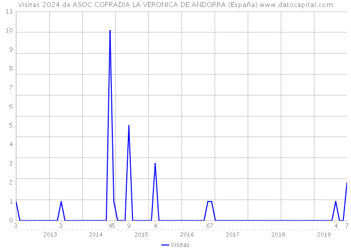Visitas 2024 de ASOC COFRADIA LA VERONICA DE ANDORRA (España) 