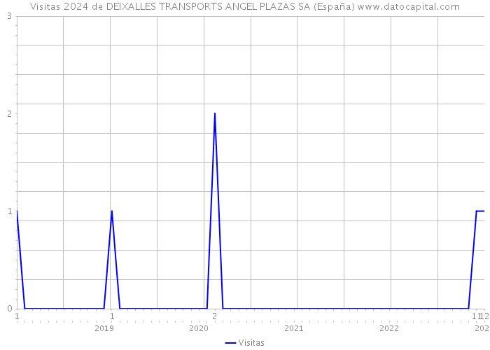 Visitas 2024 de DEIXALLES TRANSPORTS ANGEL PLAZAS SA (España) 