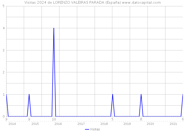 Visitas 2024 de LORENZO VALEIRAS PARADA (España) 