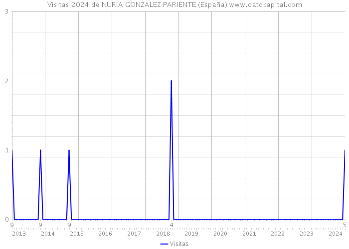 Visitas 2024 de NURIA GONZALEZ PARIENTE (España) 