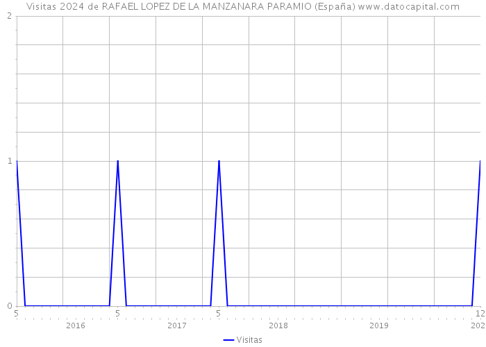 Visitas 2024 de RAFAEL LOPEZ DE LA MANZANARA PARAMIO (España) 