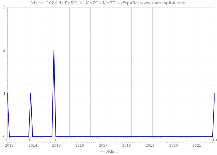 Visitas 2024 de PASCUAL MAZON MARTIN (España) 