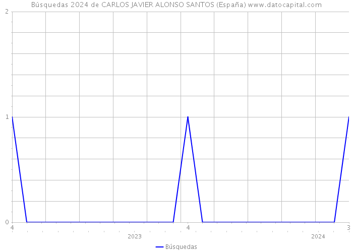 Búsquedas 2024 de CARLOS JAVIER ALONSO SANTOS (España) 