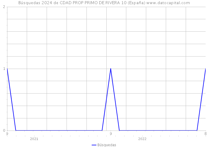 Búsquedas 2024 de CDAD PROP PRIMO DE RIVERA 10 (España) 