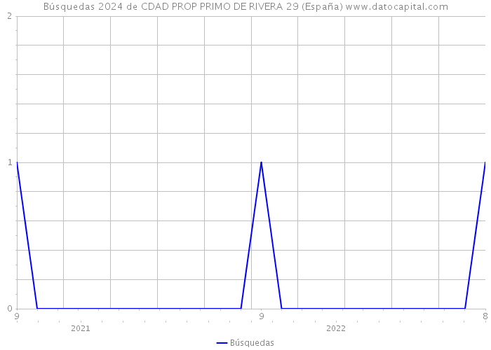 Búsquedas 2024 de CDAD PROP PRIMO DE RIVERA 29 (España) 