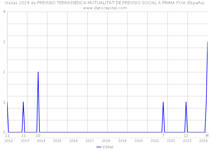 Visitas 2024 de PREVISIO TERRASSENCA MUTUALITAT DE PREVISIO SOCIAL A PRIMA FIXA (España) 