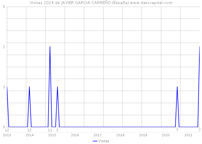 Visitas 2024 de JAVIER GARCIA CARREÑO (España) 