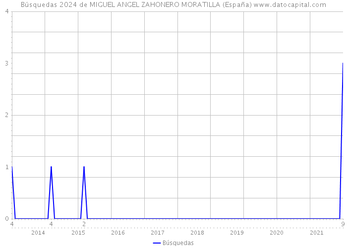 Búsquedas 2024 de MIGUEL ANGEL ZAHONERO MORATILLA (España) 