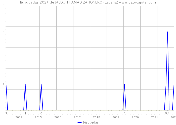 Búsquedas 2024 de JALDUN HAMAD ZAHONERO (España) 