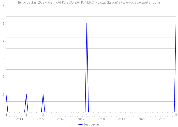 Búsquedas 2024 de FRANCISCO ZAHONERO PEREZ (España) 