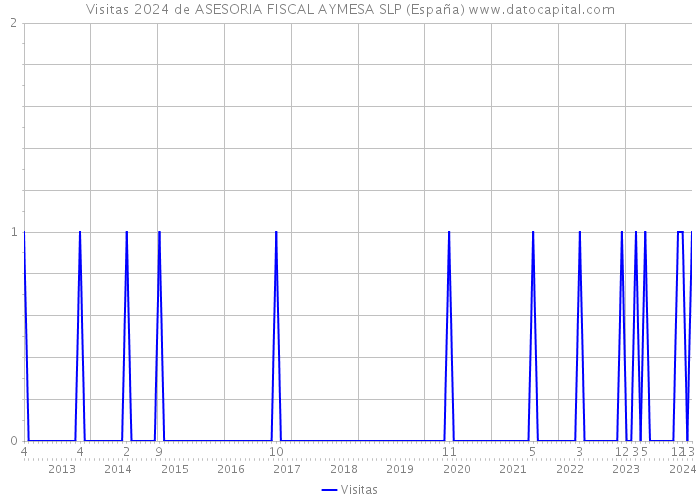 Visitas 2024 de ASESORIA FISCAL AYMESA SLP (España) 