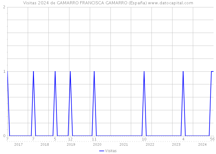 Visitas 2024 de GAMARRO FRANCISCA GAMARRO (España) 
