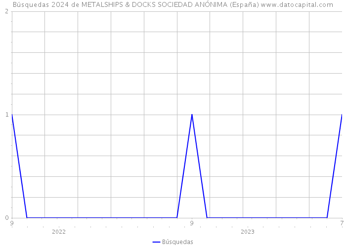 Búsquedas 2024 de METALSHIPS & DOCKS SOCIEDAD ANÓNIMA (España) 