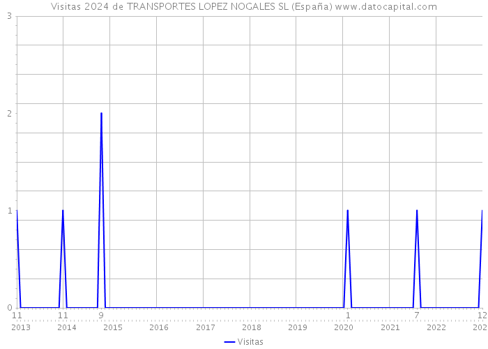 Visitas 2024 de TRANSPORTES LOPEZ NOGALES SL (España) 