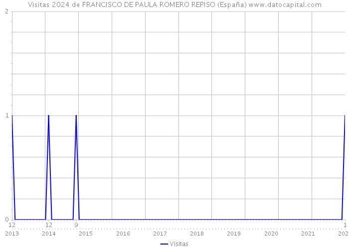 Visitas 2024 de FRANCISCO DE PAULA ROMERO REPISO (España) 