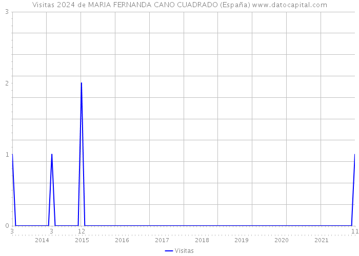 Visitas 2024 de MARIA FERNANDA CANO CUADRADO (España) 
