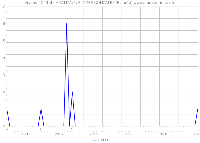 Visitas 2024 de ARANZAZU FLORES GONZALEZ (España) 