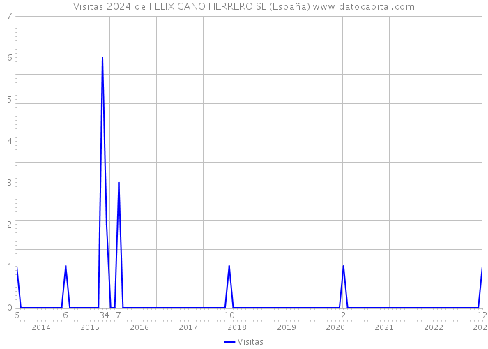 Visitas 2024 de FELIX CANO HERRERO SL (España) 