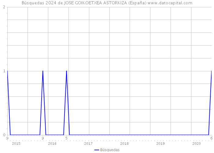 Búsquedas 2024 de JOSE GOIKOETXEA ASTORKIZA (España) 