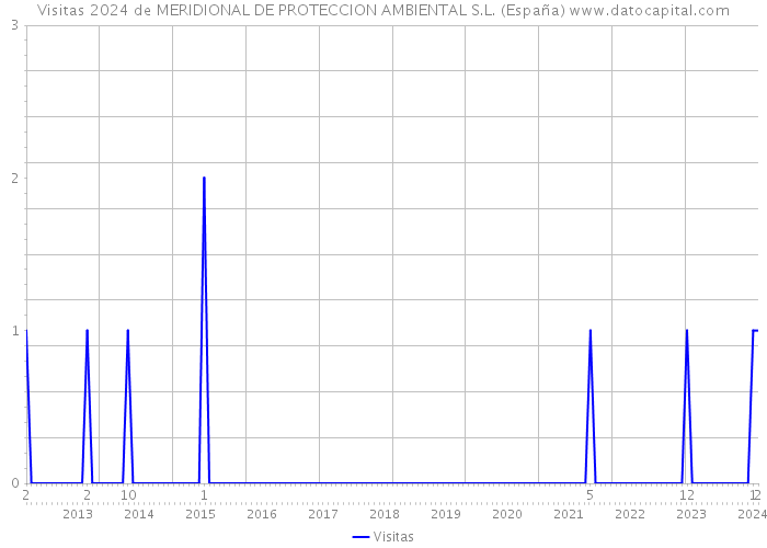 Visitas 2024 de MERIDIONAL DE PROTECCION AMBIENTAL S.L. (España) 