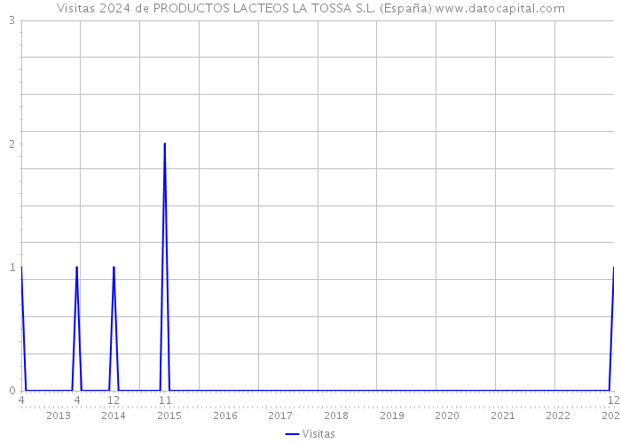 Visitas 2024 de PRODUCTOS LACTEOS LA TOSSA S.L. (España) 