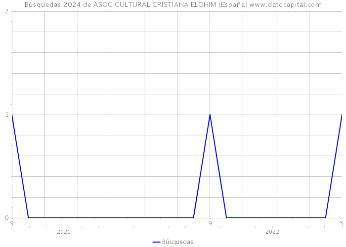 Búsquedas 2024 de ASOC CULTURAL CRISTIANA ELOHIM (España) 