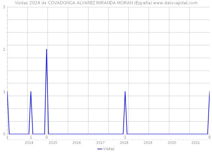 Visitas 2024 de COVADONGA ALVAREZ MIRANDA MORAN (España) 