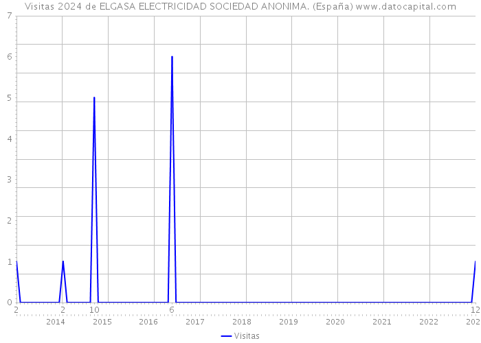 Visitas 2024 de ELGASA ELECTRICIDAD SOCIEDAD ANONIMA. (España) 