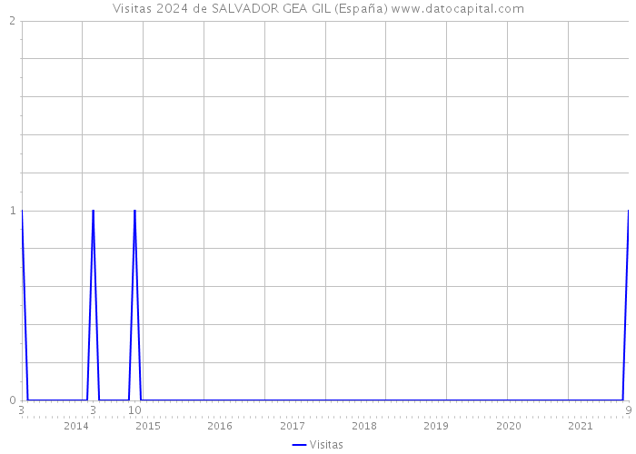 Visitas 2024 de SALVADOR GEA GIL (España) 