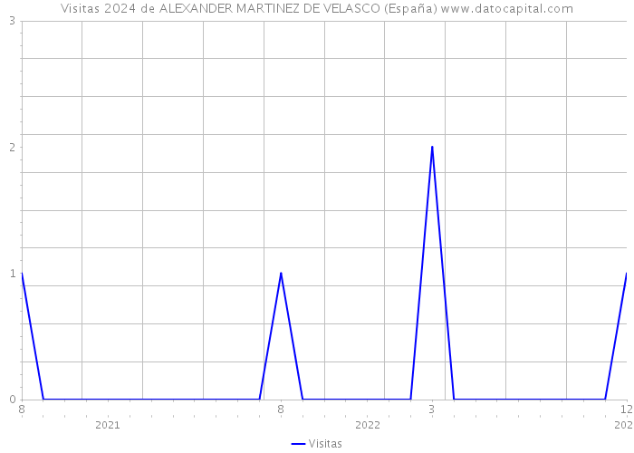Visitas 2024 de ALEXANDER MARTINEZ DE VELASCO (España) 