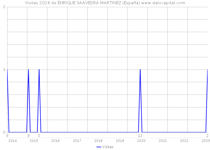 Visitas 2024 de ENRIQUE SAAVEDRA MARTINEZ (España) 