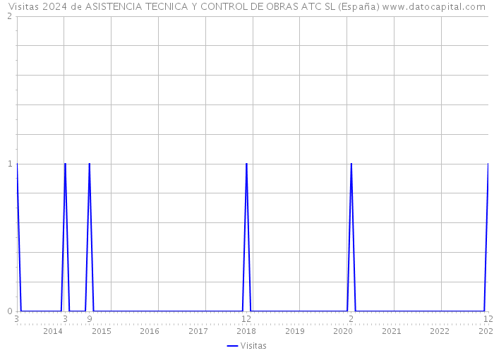 Visitas 2024 de ASISTENCIA TECNICA Y CONTROL DE OBRAS ATC SL (España) 