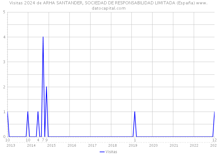 Visitas 2024 de ARHA SANTANDER, SOCIEDAD DE RESPONSABILIDAD LIMITADA (España) 