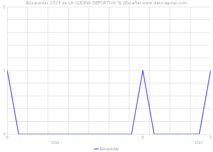 Búsquedas 2024 de LA GUDINA DEPORTIVA SL (España) 