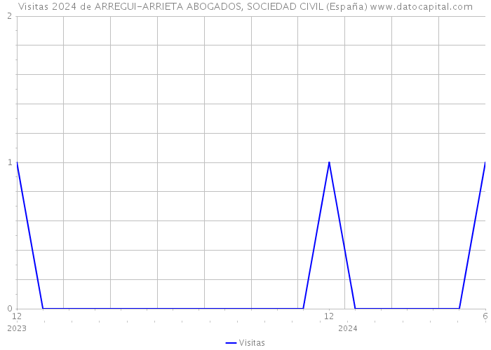 Visitas 2024 de ARREGUI-ARRIETA ABOGADOS, SOCIEDAD CIVIL (España) 