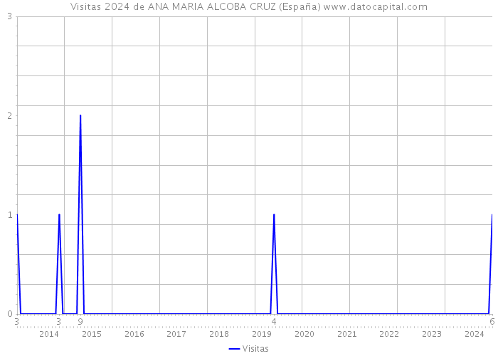 Visitas 2024 de ANA MARIA ALCOBA CRUZ (España) 