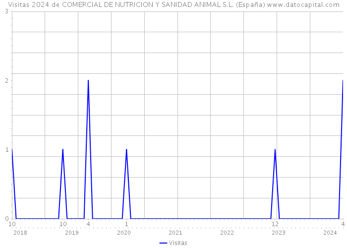 Visitas 2024 de COMERCIAL DE NUTRICION Y SANIDAD ANIMAL S.L. (España) 
