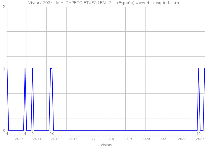 Visitas 2024 de ALDAPECO ETXEGILEAK S.L. (España) 