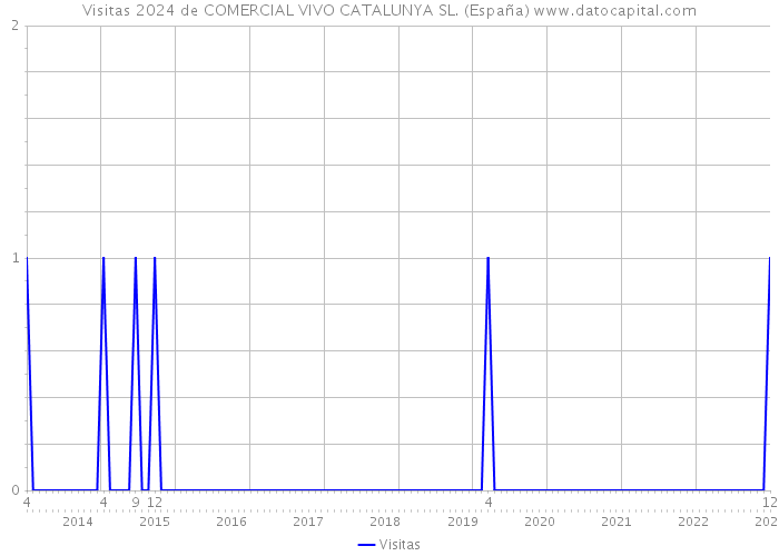 Visitas 2024 de COMERCIAL VIVO CATALUNYA SL. (España) 