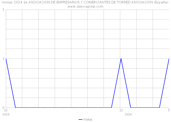 Visitas 2024 de ASOCIACION DE EMPRESARIOS Y COMERCIANTES DE TORRED ASOCIACION (España) 