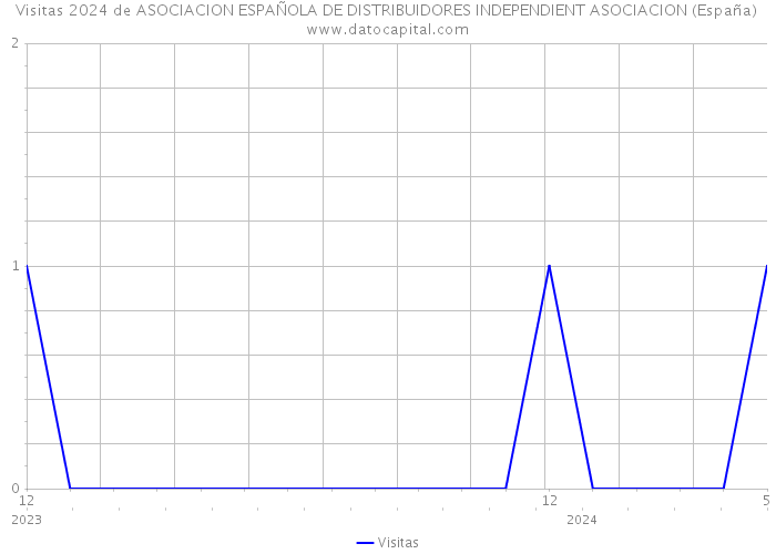 Visitas 2024 de ASOCIACION ESPAÑOLA DE DISTRIBUIDORES INDEPENDIENT ASOCIACION (España) 