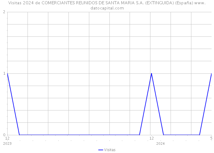 Visitas 2024 de COMERCIANTES REUNIDOS DE SANTA MARIA S.A. (EXTINGUIDA) (España) 