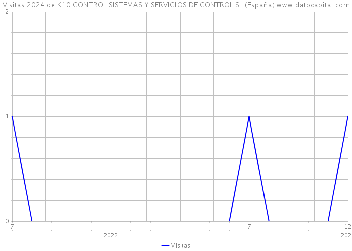 Visitas 2024 de K10 CONTROL SISTEMAS Y SERVICIOS DE CONTROL SL (España) 