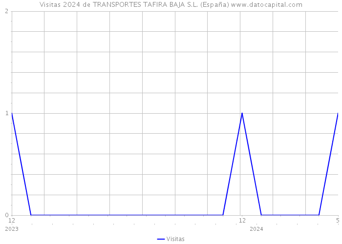 Visitas 2024 de TRANSPORTES TAFIRA BAJA S.L. (España) 