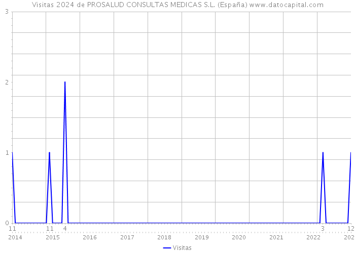 Visitas 2024 de PROSALUD CONSULTAS MEDICAS S.L. (España) 
