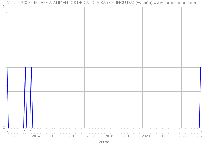 Visitas 2024 de LEYMA ALIMENTOS DE GALICIA SA (EXTINGUIDA) (España) 