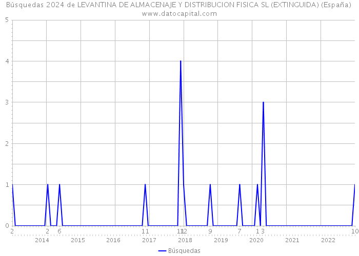 Búsquedas 2024 de LEVANTINA DE ALMACENAJE Y DISTRIBUCION FISICA SL (EXTINGUIDA) (España) 
